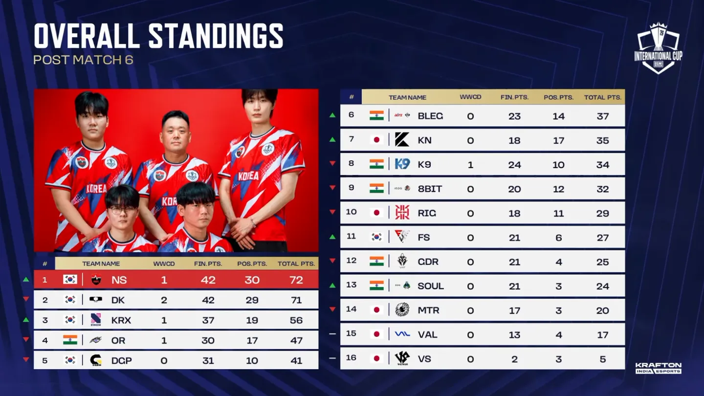 Overall standings post Match 6, Day 1- BMIC 2026